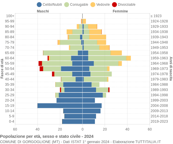 Grafico Popolazione per età, sesso e stato civile Comune di Gorgoglione (MT)