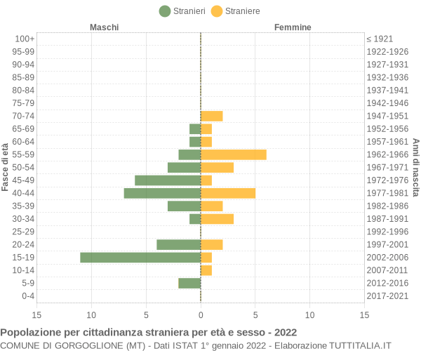 Grafico cittadini stranieri - Gorgoglione 2022