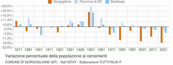 Grafico variazione percentuale della popolazione Comune di Gorgoglione (MT)
