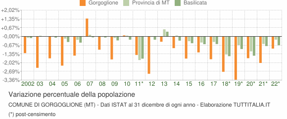Variazione percentuale della popolazione Comune di Gorgoglione (MT)