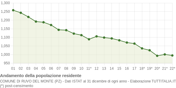 Andamento popolazione Comune di Ruvo del Monte (PZ)