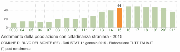 Grafico andamento popolazione stranieri Comune di Ruvo del Monte (PZ)