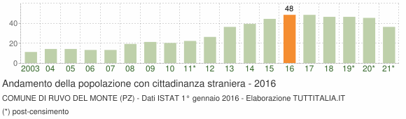 Grafico andamento popolazione stranieri Comune di Ruvo del Monte (PZ)