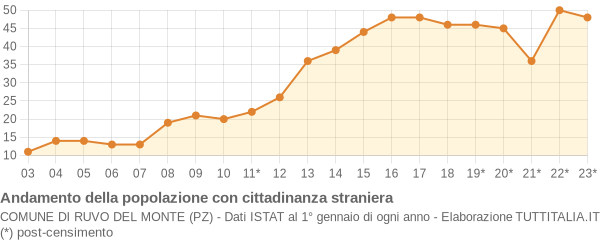 Andamento popolazione stranieri Comune di Ruvo del Monte (PZ)