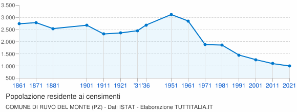 Grafico andamento storico popolazione Comune di Ruvo del Monte (PZ)