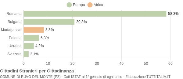 Grafico cittadinanza stranieri - Ruvo del Monte 2017