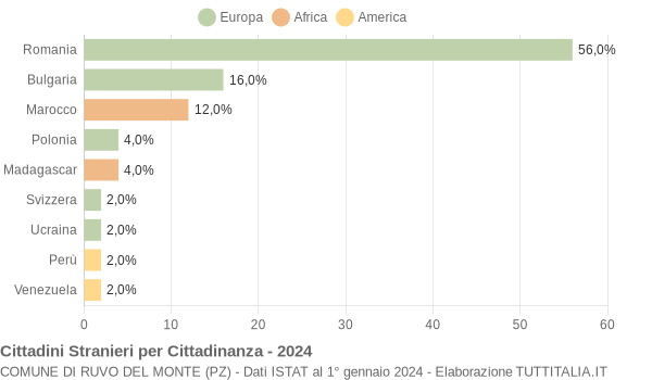 Grafico cittadinanza stranieri - Ruvo del Monte 2024