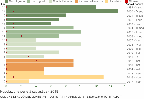Grafico Popolazione in età scolastica - Ruvo del Monte 2018