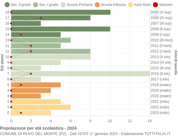 Grafico Popolazione in età scolastica - Ruvo del Monte 2024