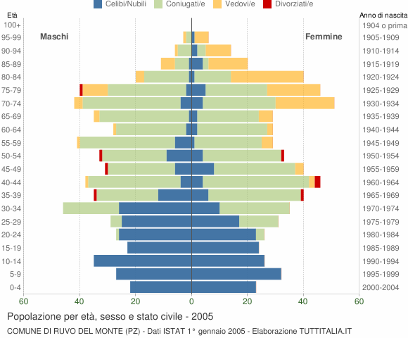 Grafico Popolazione per età, sesso e stato civile Comune di Ruvo del Monte (PZ)