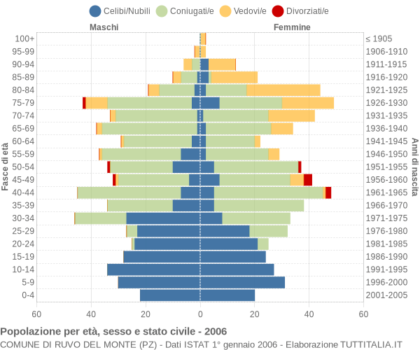 Grafico Popolazione per età, sesso e stato civile Comune di Ruvo del Monte (PZ)