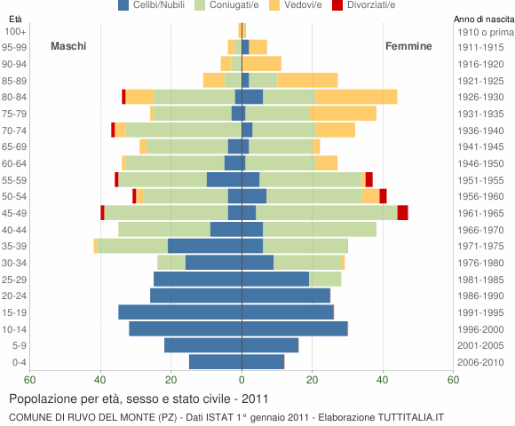 Grafico Popolazione per età, sesso e stato civile Comune di Ruvo del Monte (PZ)
