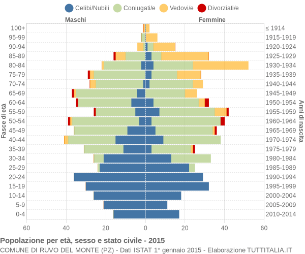 Grafico Popolazione per età, sesso e stato civile Comune di Ruvo del Monte (PZ)
