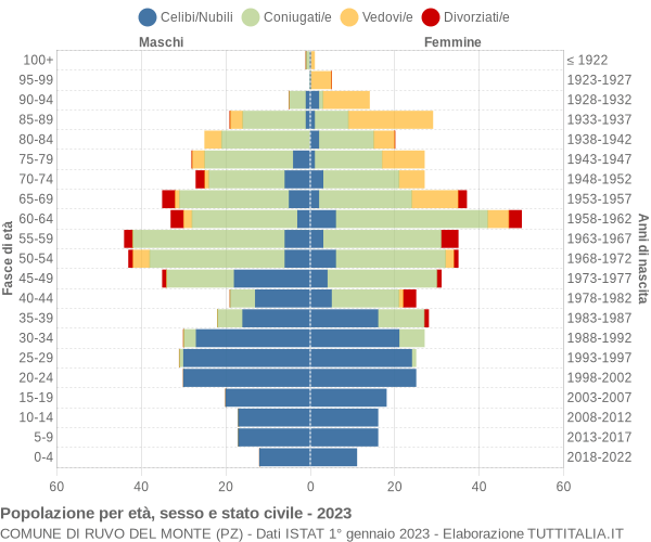 Grafico Popolazione per età, sesso e stato civile Comune di Ruvo del Monte (PZ)