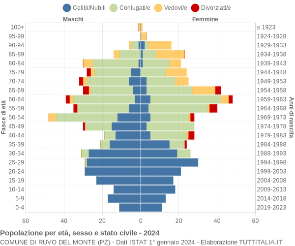 Grafico Popolazione per età, sesso e stato civile Comune di Ruvo del Monte (PZ)