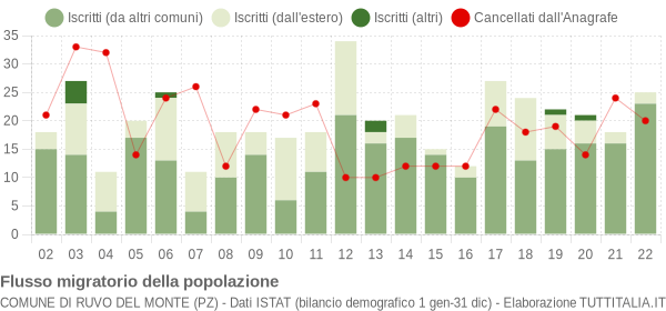 Flussi migratori della popolazione Comune di Ruvo del Monte (PZ)