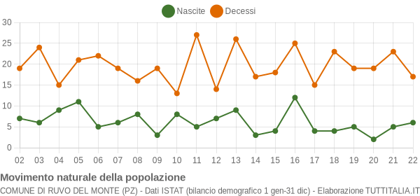 Grafico movimento naturale della popolazione Comune di Ruvo del Monte (PZ)