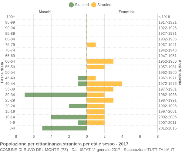 Grafico cittadini stranieri - Ruvo del Monte 2017