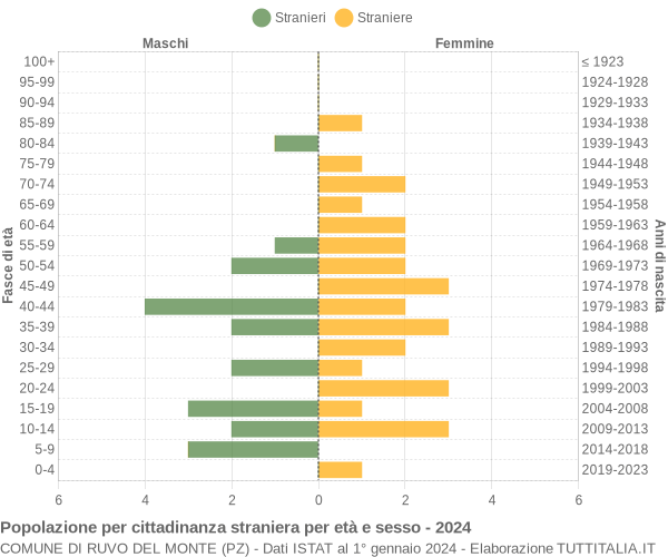 Grafico cittadini stranieri - Ruvo del Monte 2024