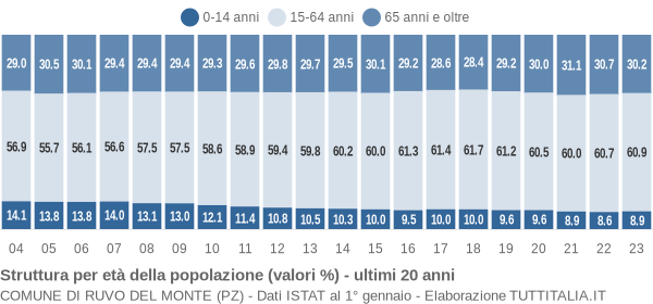 Grafico struttura della popolazione Comune di Ruvo del Monte (PZ)