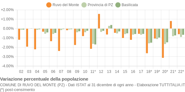 Variazione percentuale della popolazione Comune di Ruvo del Monte (PZ)