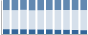 Grafico struttura della popolazione Comune di Ruvo del Monte (PZ)