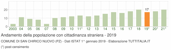 Grafico andamento popolazione stranieri Comune di San Chirico Nuovo (PZ)