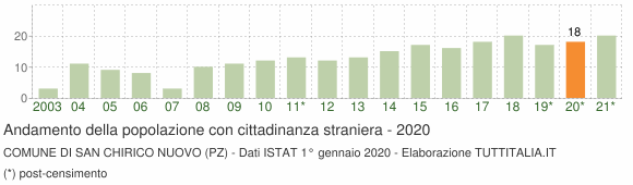 Grafico andamento popolazione stranieri Comune di San Chirico Nuovo (PZ)