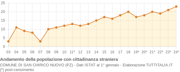 Andamento popolazione stranieri Comune di San Chirico Nuovo (PZ)