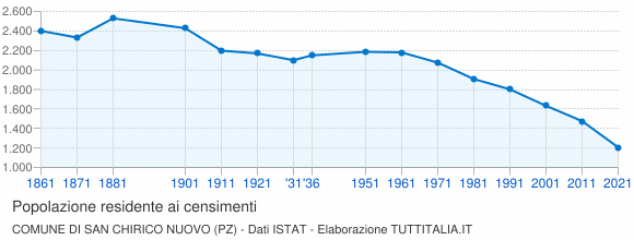 Grafico andamento storico popolazione Comune di San Chirico Nuovo (PZ)