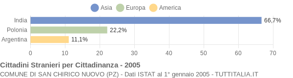 Grafico cittadinanza stranieri - San Chirico Nuovo 2005