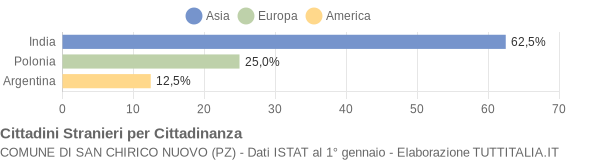 Grafico cittadinanza stranieri - San Chirico Nuovo 2006