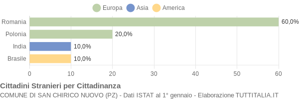 Grafico cittadinanza stranieri - San Chirico Nuovo 2008