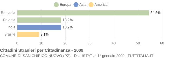 Grafico cittadinanza stranieri - San Chirico Nuovo 2009