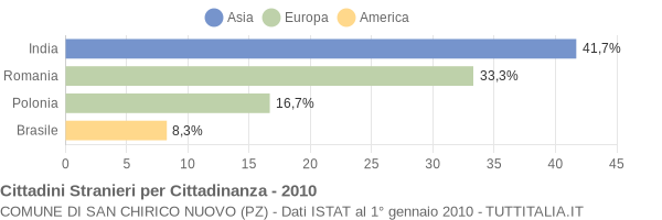 Grafico cittadinanza stranieri - San Chirico Nuovo 2010