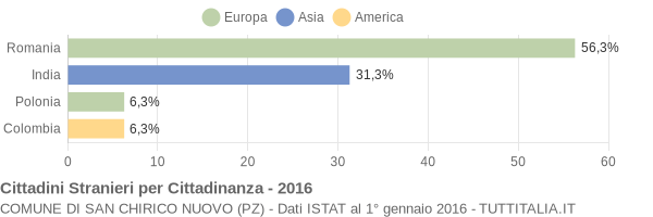 Grafico cittadinanza stranieri - San Chirico Nuovo 2016