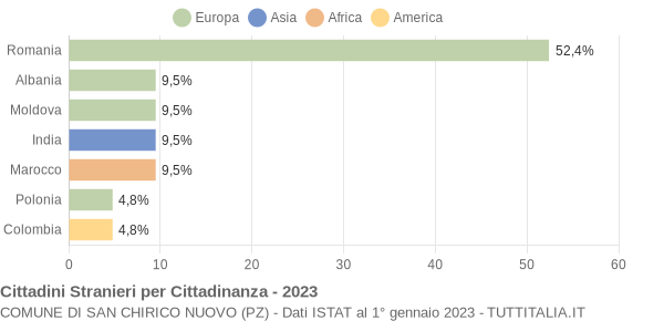 Grafico cittadinanza stranieri - San Chirico Nuovo 2023