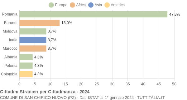 Grafico cittadinanza stranieri - San Chirico Nuovo 2024