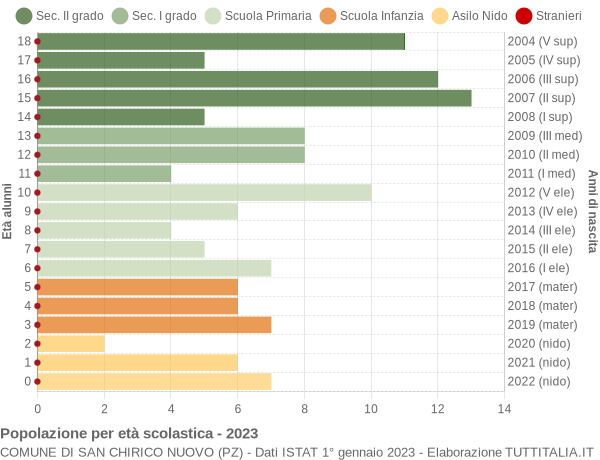 Grafico Popolazione in età scolastica - San Chirico Nuovo 2023