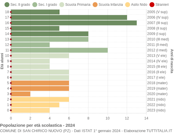 Grafico Popolazione in età scolastica - San Chirico Nuovo 2024