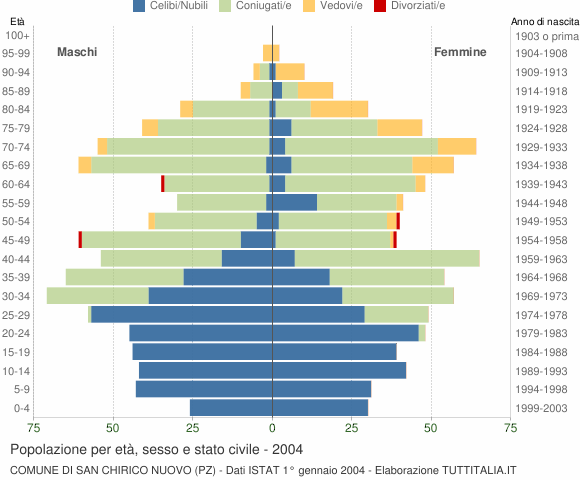 Grafico Popolazione per età, sesso e stato civile Comune di San Chirico Nuovo (PZ)