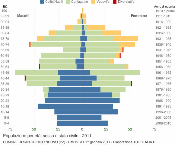Grafico Popolazione per età, sesso e stato civile Comune di San Chirico Nuovo (PZ)