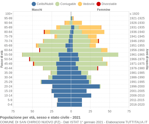 Grafico Popolazione per età, sesso e stato civile Comune di San Chirico Nuovo (PZ)