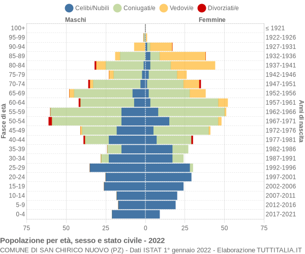 Grafico Popolazione per età, sesso e stato civile Comune di San Chirico Nuovo (PZ)
