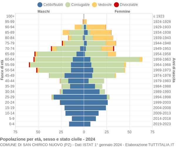 Grafico Popolazione per età, sesso e stato civile Comune di San Chirico Nuovo (PZ)