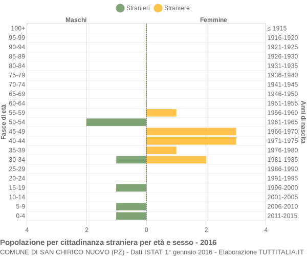 Grafico cittadini stranieri - San Chirico Nuovo 2016