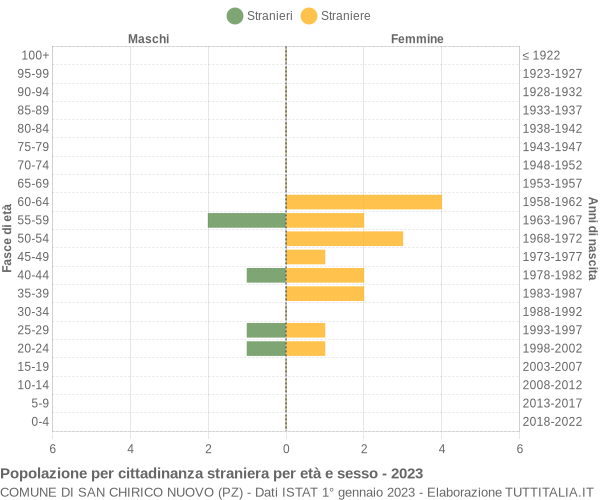 Grafico cittadini stranieri - San Chirico Nuovo 2023