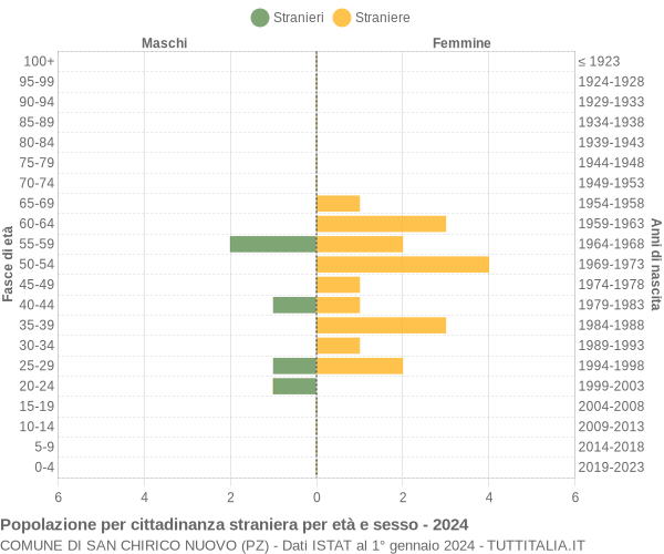 Grafico cittadini stranieri - San Chirico Nuovo 2024