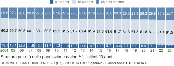Grafico struttura della popolazione Comune di San Chirico Nuovo (PZ)