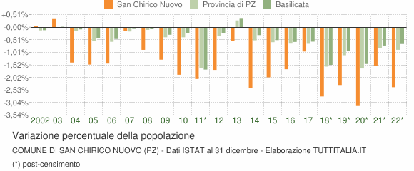 Variazione percentuale della popolazione Comune di San Chirico Nuovo (PZ)